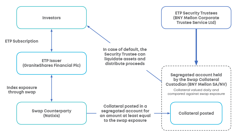 3STS | 3x Short of Tesla Inc (TSLA) | GraniteShares