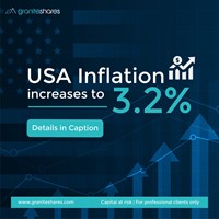 US CPI Inflation Rate For February