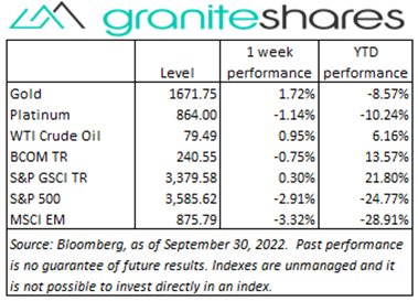 Bloomberg(AUM), as of September 30,2022