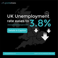 UK Unemployment Drops to 3.8%