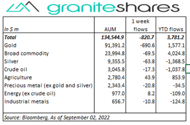 Commodities and Precious Metals Update. Bloomberg as of September 02, 2022