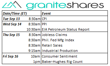 Commodities and Precious Metals Update. Bloomberg as of September 09, 2022