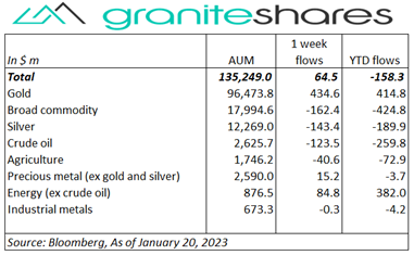 Bloomberg as of January 20, 2023