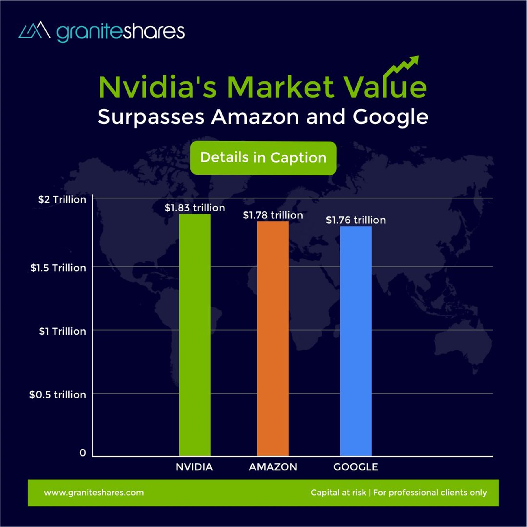 Nvidia's Market Value Surpasses Amazon and Google