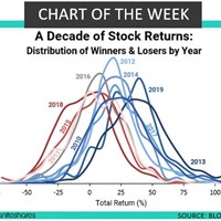 A Decade of Stock Returns: Chart of the Week