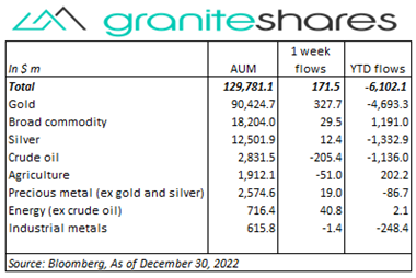 Bloomberg as of December 30,2022