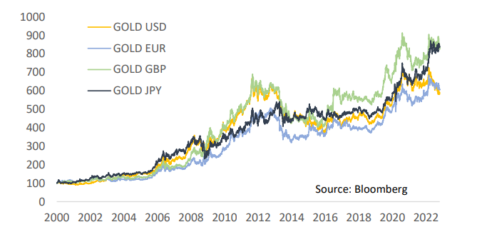 Gold price expressed in different currencies since 2000