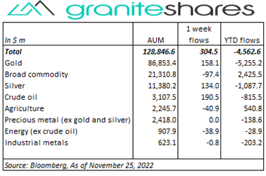 Bloomberg as of November 25, 2022