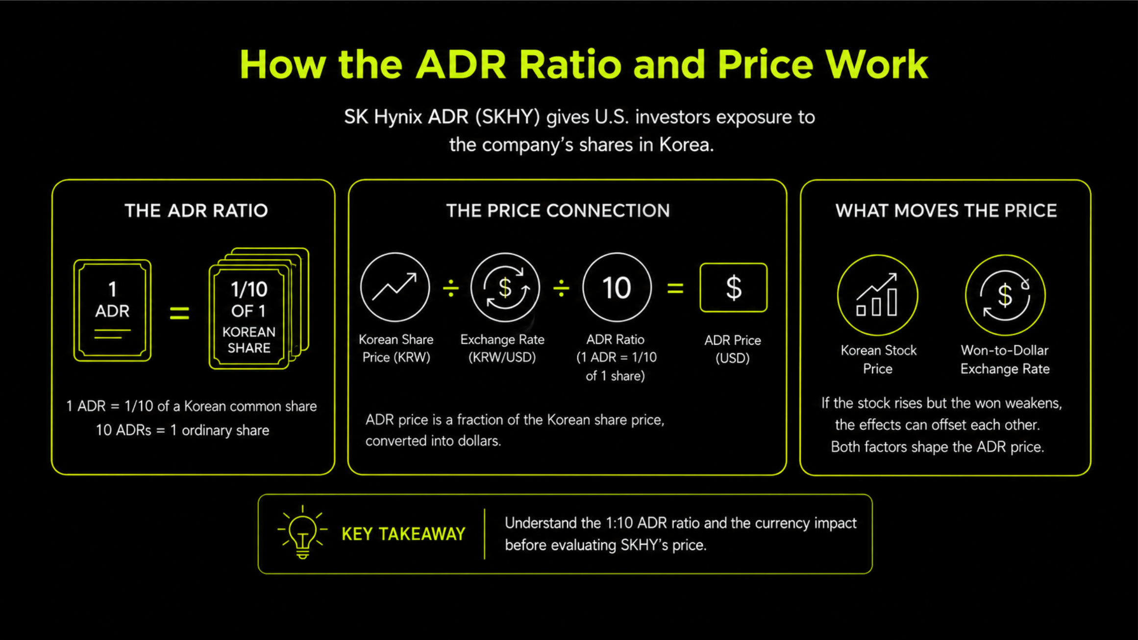 How the ADR ratio and price work