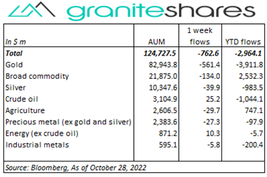 Bloomberg(AUM), as of October 28,2022