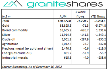 Bloomberg as of December 16,2022