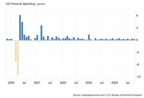 The same story applies to personal spending