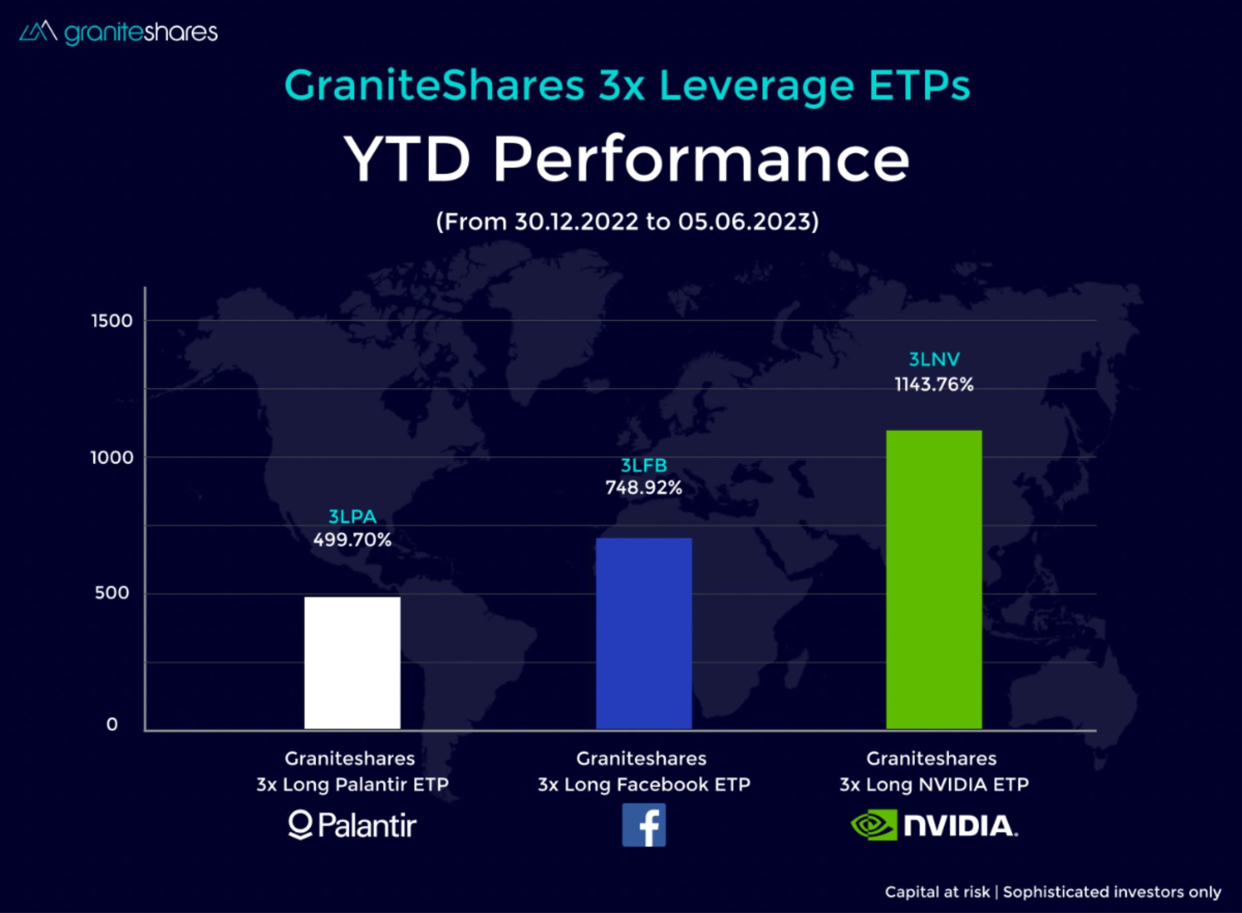 GraniteShares 3x Long ETPs Deliver Impressive Year-to-Date Gains
