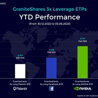 GraniteShares 3x Long ETPs Deliver Impressive Year-to-Date Gains