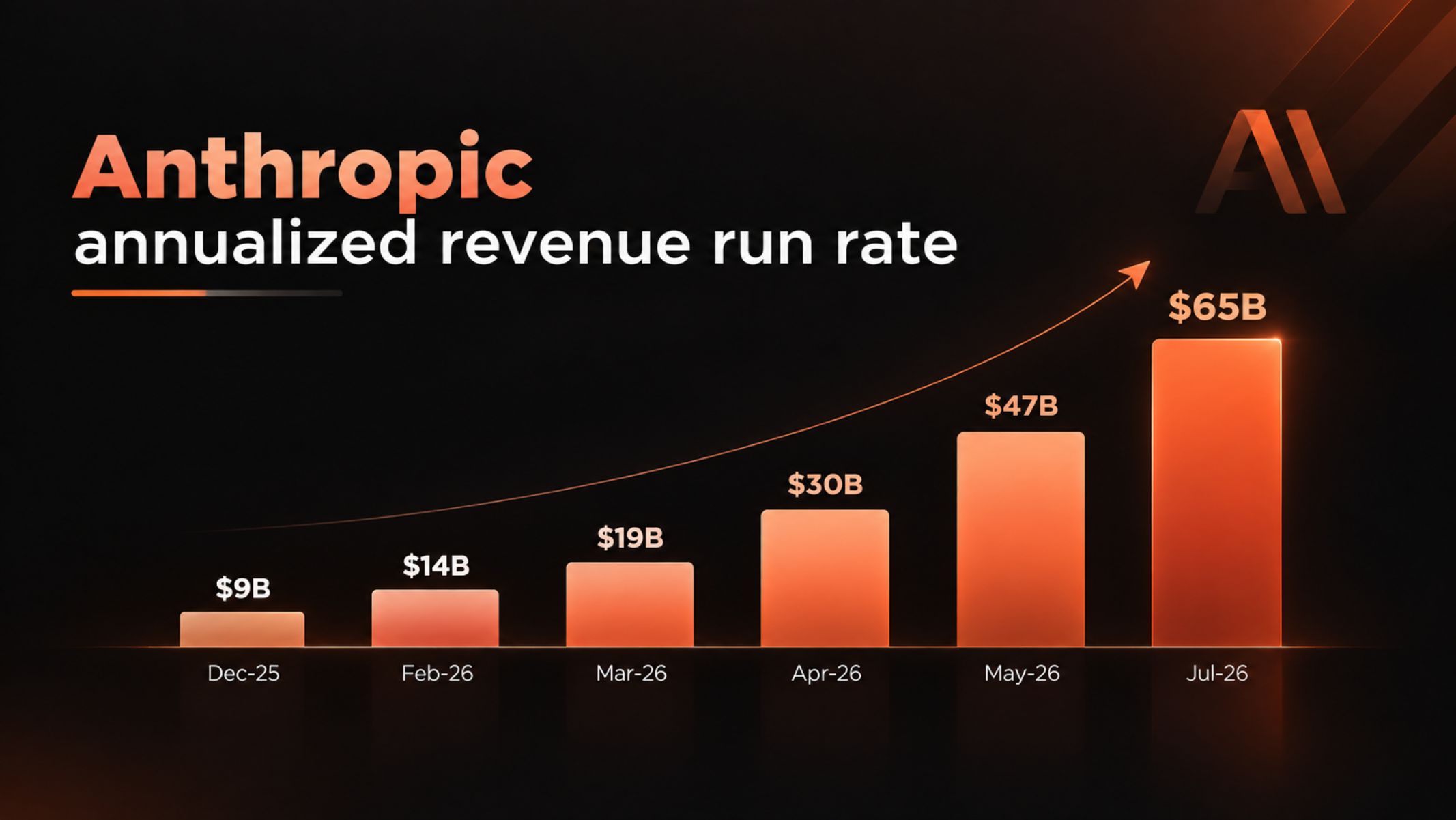 Anthropic annualized revenue run rate