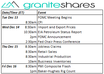 Bloomberg as of December 09,2022