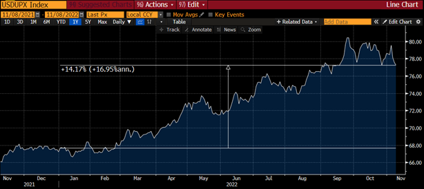 US price inflation and US dollar up