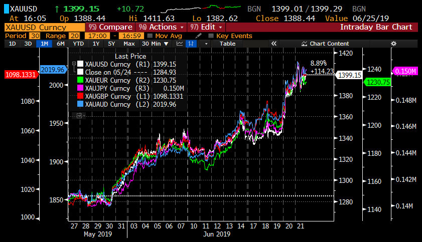 Synchronized Gold: A Rally No Matter the Currency