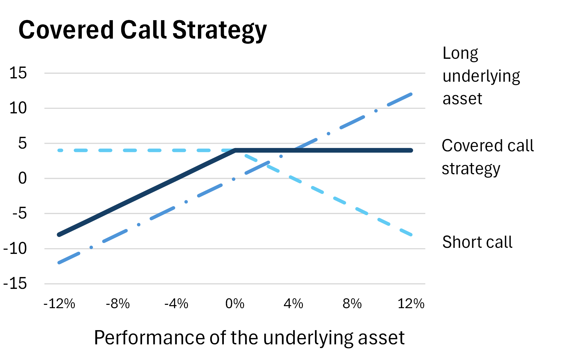 Covered call strategies