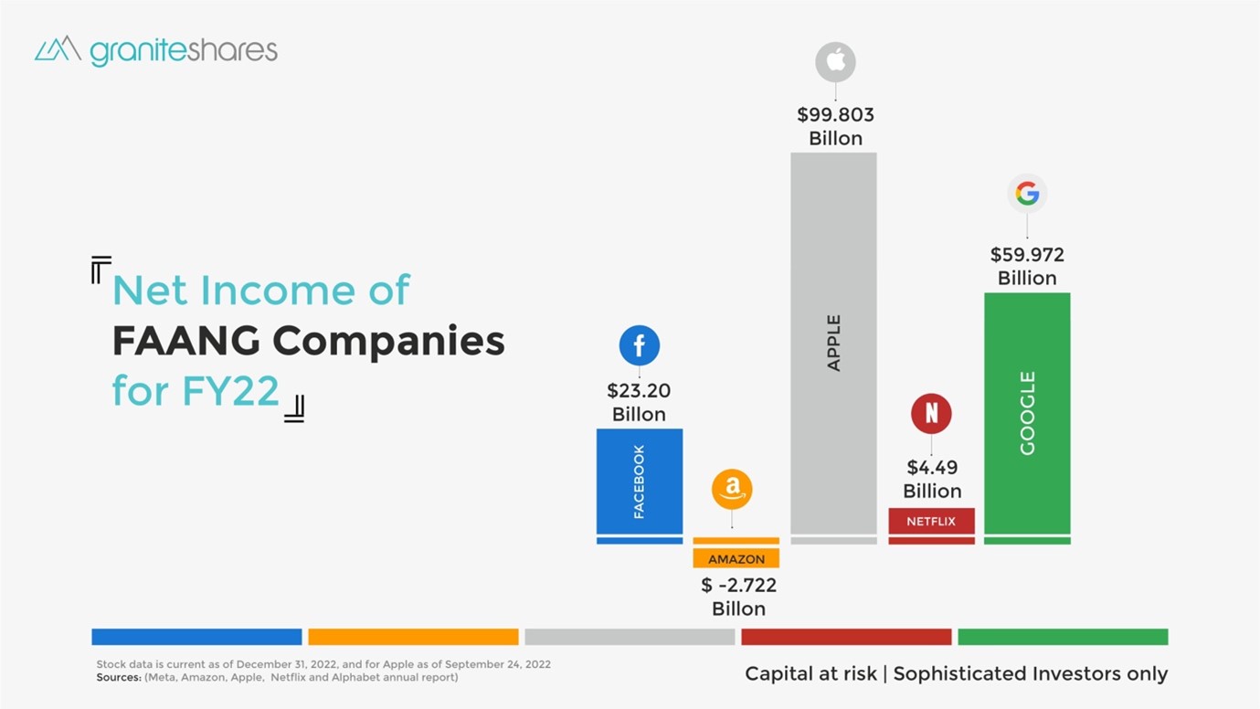 FAANG Stocks: Definition and Companies Involved