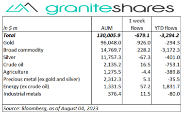 Stock markets moved lower last week