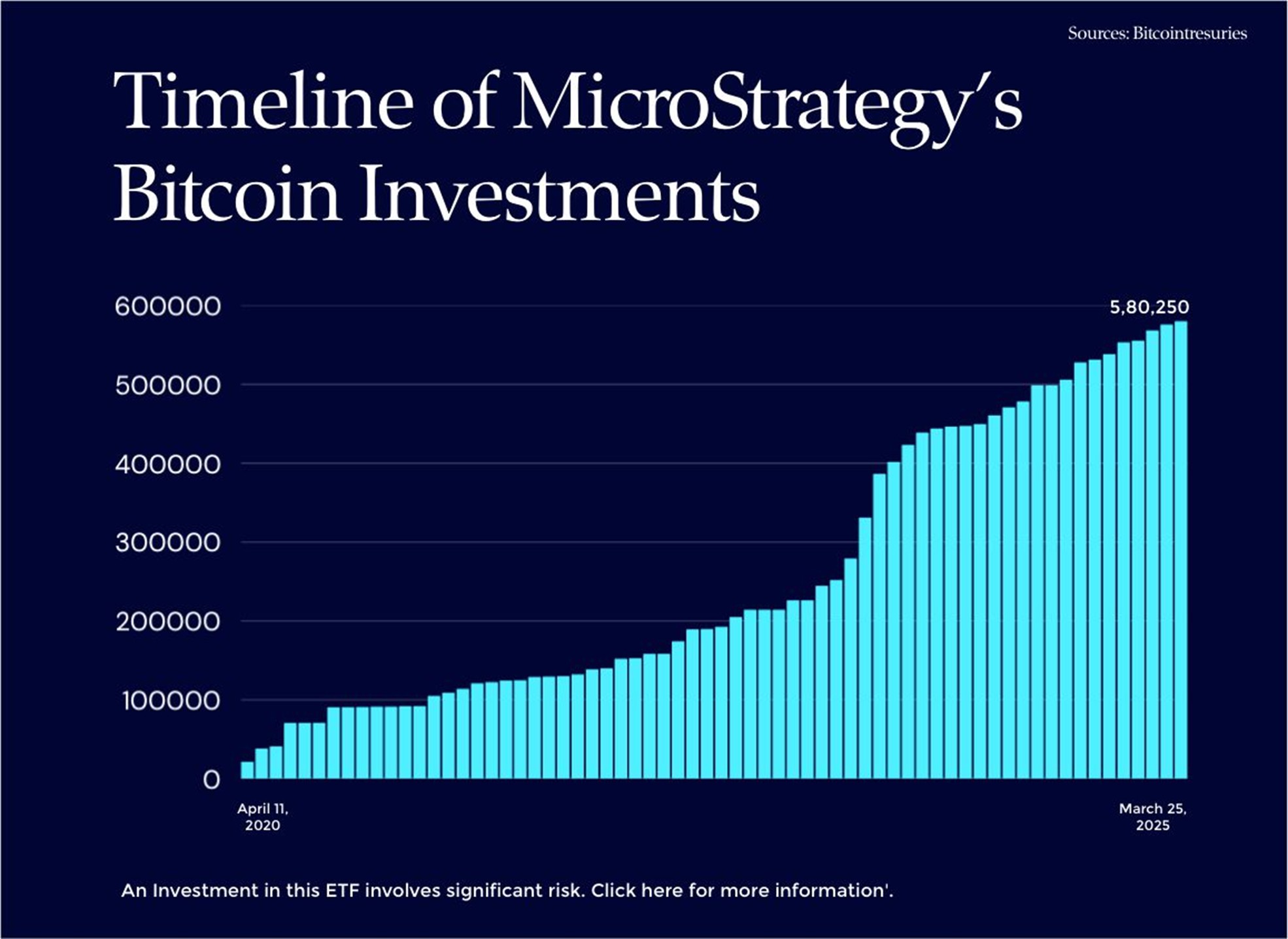 Timeline And Impact Of Bitcoin Holdings