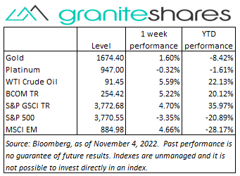 Bloomberg as of November 04, 2022