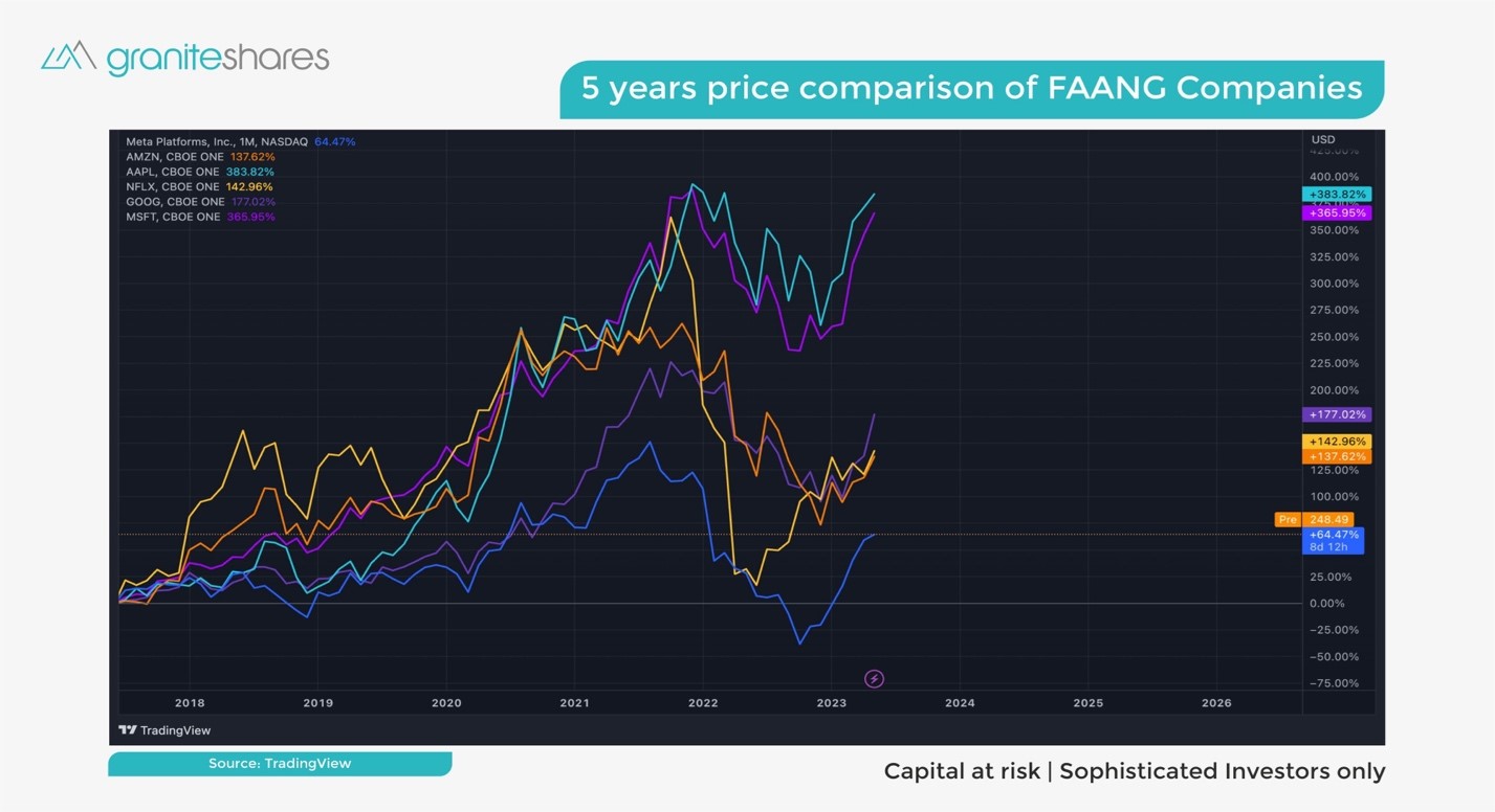 Faang Stocks