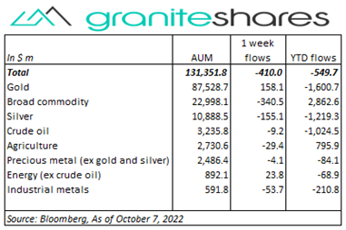 Bloomberg(AUM), as of October 7,2022