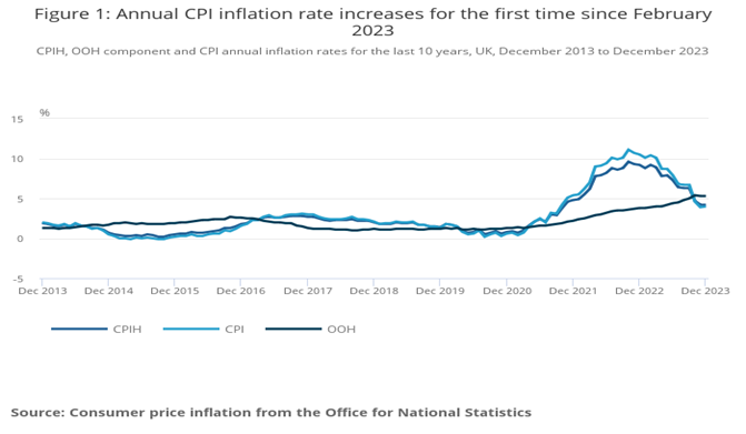 UK CPI Inflation 