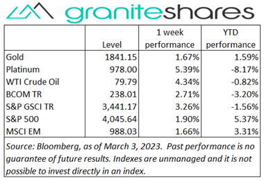 Bloomberg as of March 03, 2023