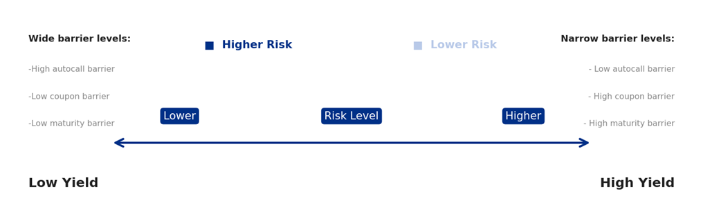 Barriers Impact Autocallable Performance