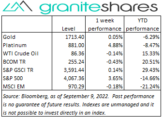 Commodities and Precious Metals Update. Bloomberg as of September 09, 2022