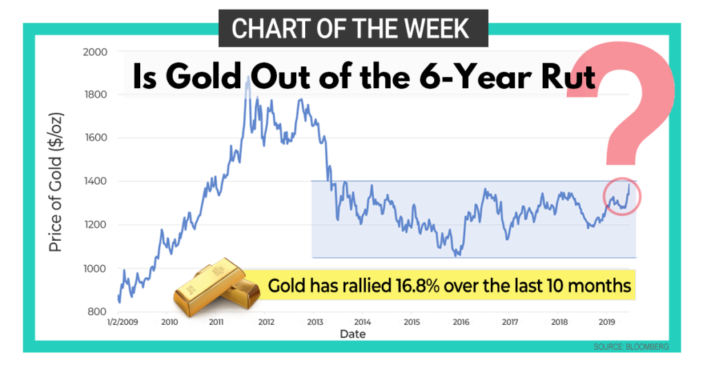 Is Gold Out of 6 Year Rut? – Chart of the Week