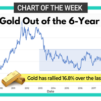 Is Gold Out of 6 Year Rut? – Chart of the Week