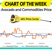 Millennial Avocados- Chart of the Week