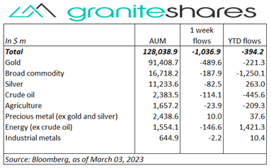 Bloomberg as of March 03, 2023