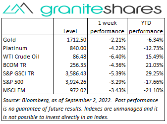 Commodities and Precious Metals Update. Bloomberg as of September 02, 2022