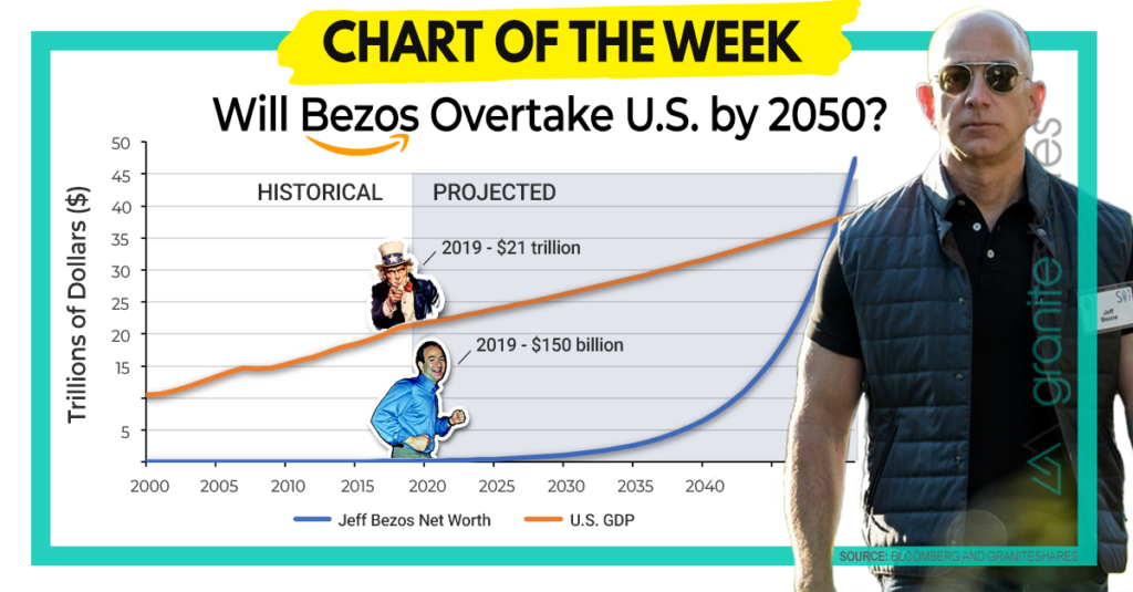 Will Bezos Overtake U.S. by 2050? – Chart of the Week