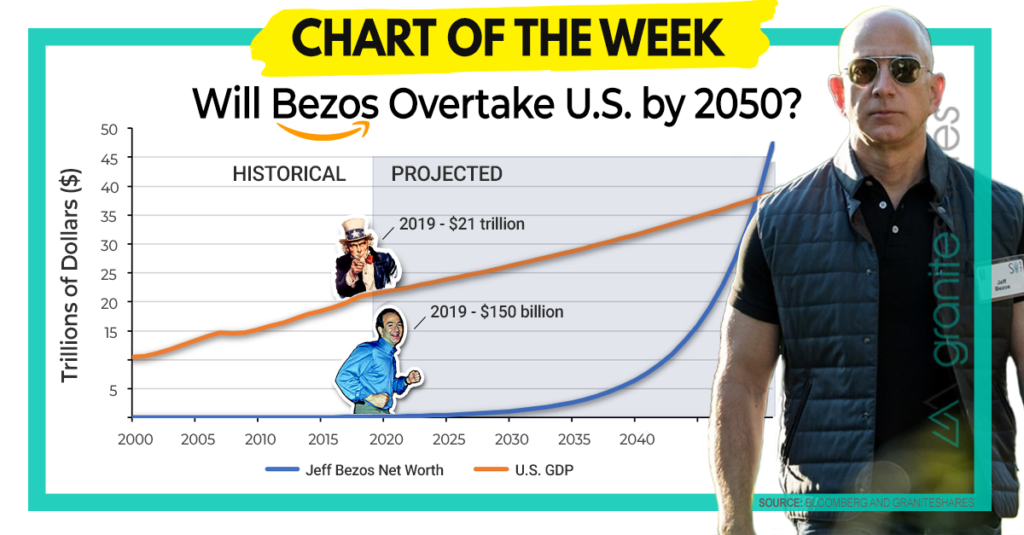 jeff bezos net worth over time graph 2020