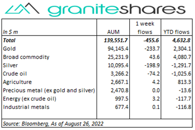 Commodities and Precious Metals Update. Bloomberg as of August 26, 2022