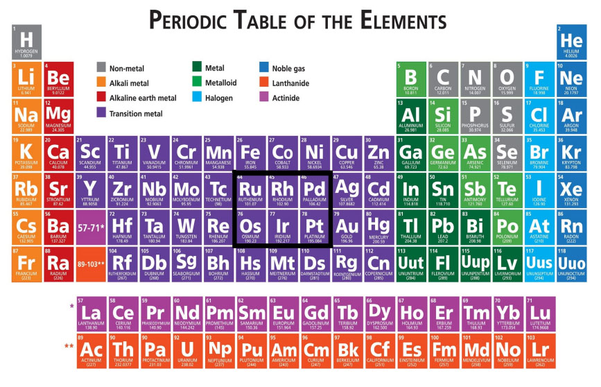 Platinum and 150 Years of the Periodic Table