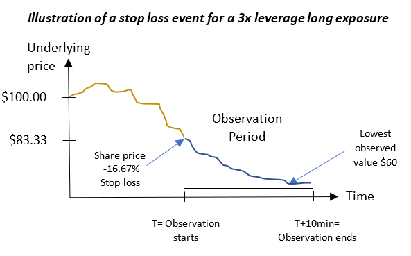 Lo stop loss può sempre evitare che un investimento perda tutto il suo valore?