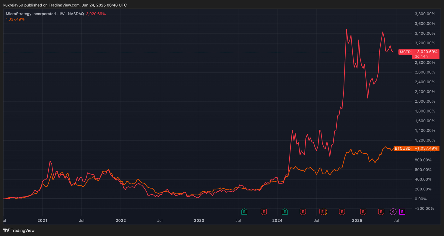 MSTR and Bitcoin Correlation