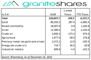 Bloomberg as of December 23,2022