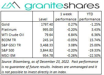 Bloomberg as of December 23,2022