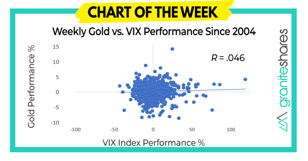 Gold & the VIX – Chart of the Week