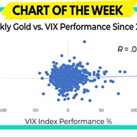 Gold & the VIX – Chart of the Week