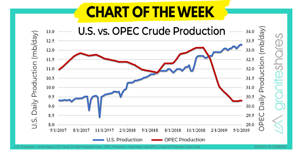 U.S. vs. OPEC Crude Production – Chart of the Week