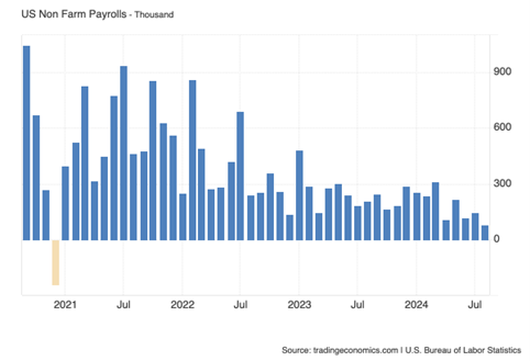 Let’s take a look at the labor market first